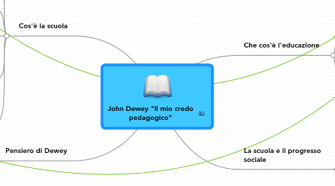 Mind Map: John Dewey "Il mio credo pedagogico"