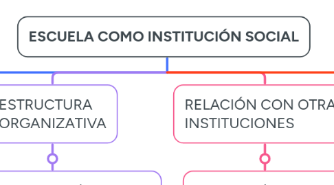 Mind Map: ESCUELA COMO INSTITUCIÓN SOCIAL