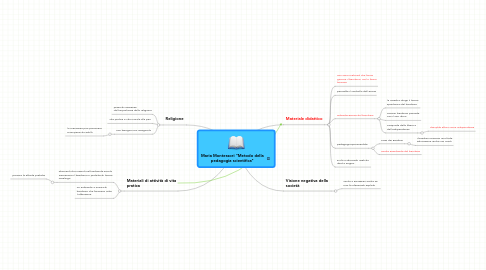 Mind Map: Maria Montessori "Metodo della pedagogia scientifica"