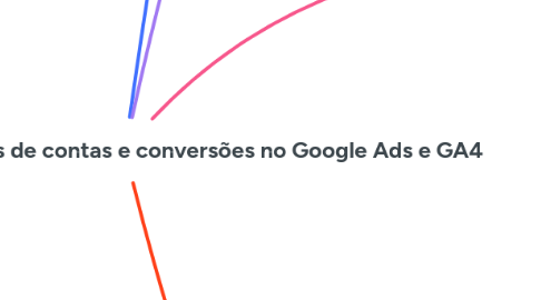 Mind Map: Live #162 - Configurações de contas e conversões no Google Ads e GA4