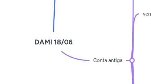 Mind Map: DAMI 18/06