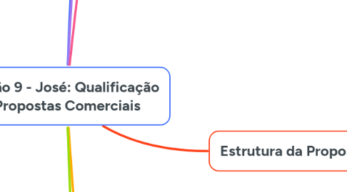 Mind Map: Sessão 9 - José: Qualificação e Propostas Comerciais