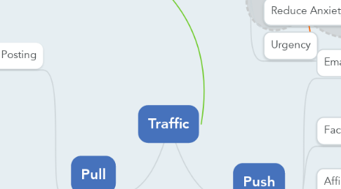 Mind Map: Traffic