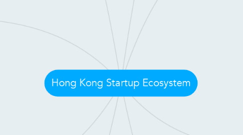 Mind Map: Hong Kong Startup Ecosystem