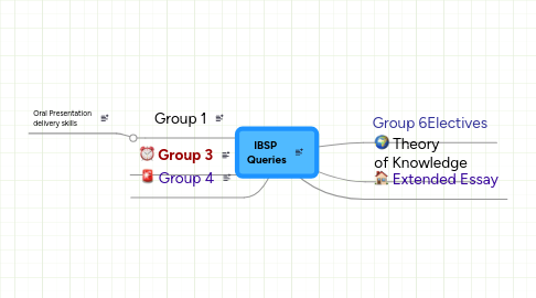 Mind Map: IBSP  Queries