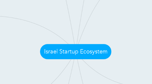 Mind Map: Israel Startup Ecosystem