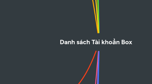 Mind Map: Danh sách Tài khoản Box