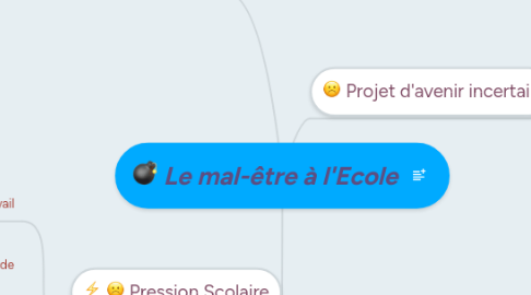 Mind Map: Le mal-être à l'Ecole