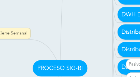 Mind Map: PROCESO SIG-BI