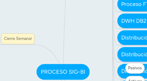 Mind Map: PROCESO SIG-BI