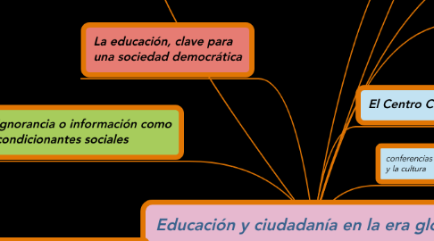 Mind Map: Educación y ciudadanía en la era global