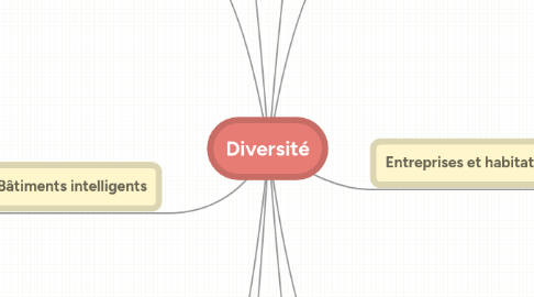 Mind Map: Diversité