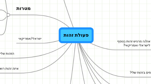 Mind Map: פעולת זהות