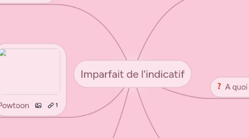 Mind Map: Imparfait de l'indicatif