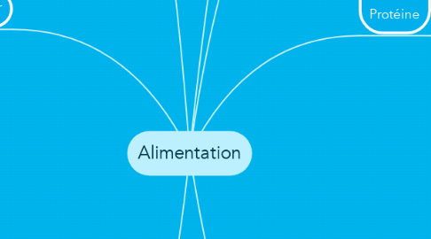Mind Map: Alimentation
