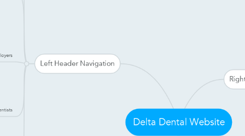Mind Map: Delta Dental Website