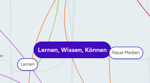 Mind Map: Lernen, Wissen, Können