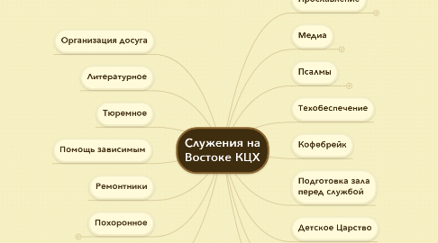 Mind Map: Служения на Востоке КЦХ