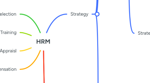 Mind Map: HRM