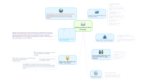 Mind Map: Desarrollo Histórico de la Psicología.