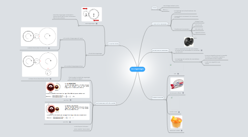 Mind Map: Les engrenages