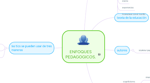 Mind Map: ENFOQUES PEDAGOGICOS.