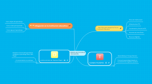 Mind Map: INTEGRACION DE LAS TIC´S EN LA EDUCACIÓN