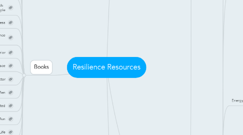 Mind Map: Resilience Resources