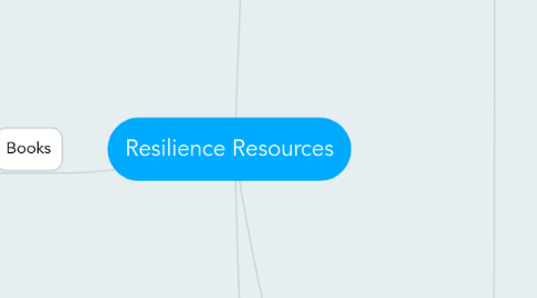 Mind Map: Resilience Resources