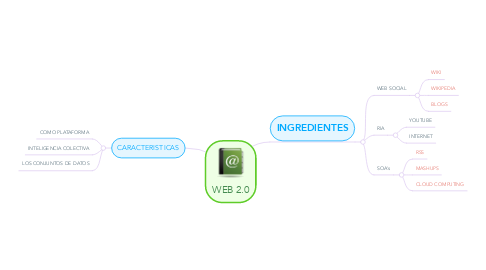 Mind Map: WEB 2.0