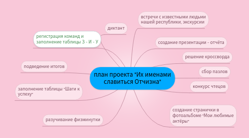 Mind Map: план проекта "Их именами славиться Отчизна"