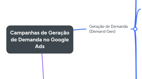 Mind Map: Campanhas de Geração de Demanda no Google Ads