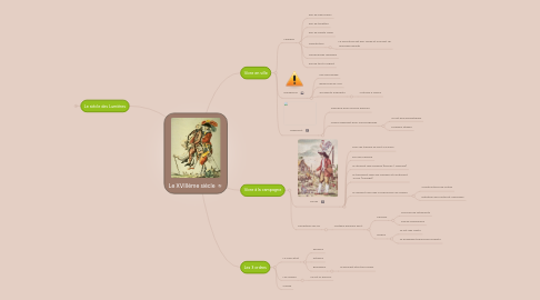 Mind Map: Le XVIIIème siècle