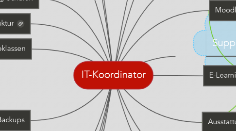 Mind Map: IT-Koordinator