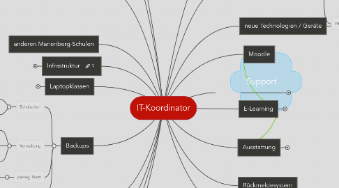 Mind Map: IT-Koordinator