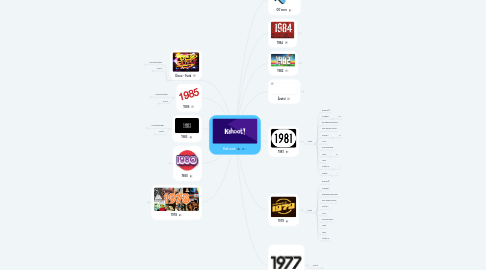 Mind Map: Kahoot
