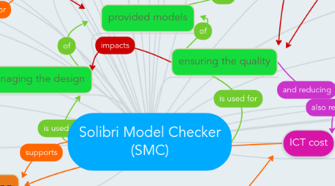 Mind Map: Solibri Model Checker (SMC)