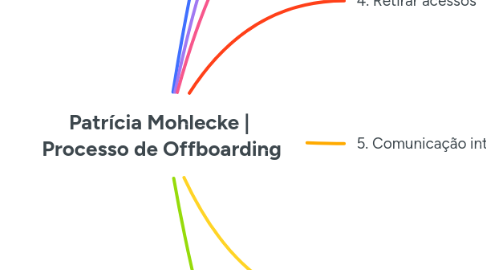 Mind Map: Patrícia Mohlecke |  Processo de Offboarding