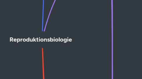 Mind Map: Reproduktionsbiologie