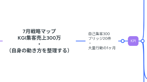 Mind Map: 7月戦略マップ KGI集客売上300万 ・ （自身の動き方を整理する）
