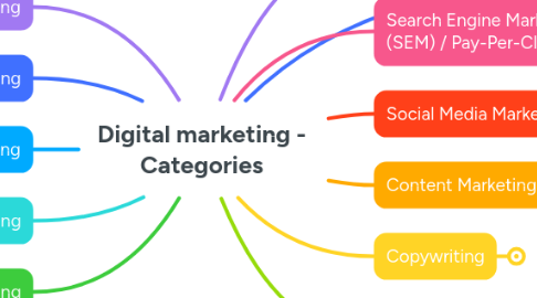 Mind Map: Digital marketing - Categories