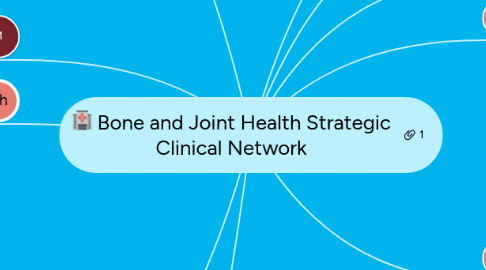 Mind Map: Bone and Joint Health Strategic Clinical Network