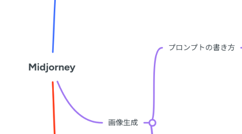 Mind Map: Midjorney