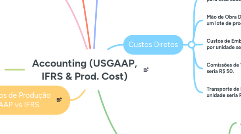Mind Map: Accounting (USGAAP, IFRS & Prod. Cost)