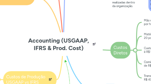 Mind Map: Accounting (USGAAP, IFRS & Prod. Cost)