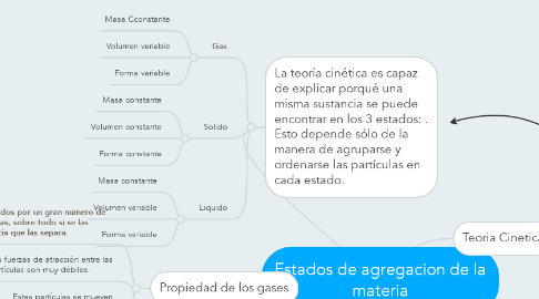 Mind Map: Estados de agregacion de la materia