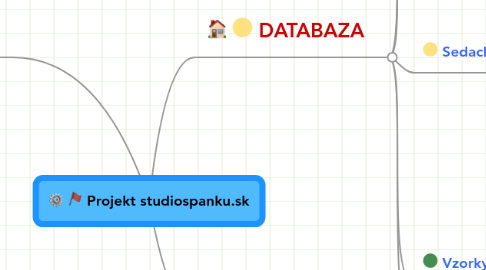 Mind Map: Projekt studiospanku.sk