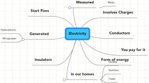 Mind Map: Electricity