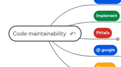 Mind Map: Code maintainability