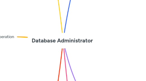 Mind Map: Database Administrator